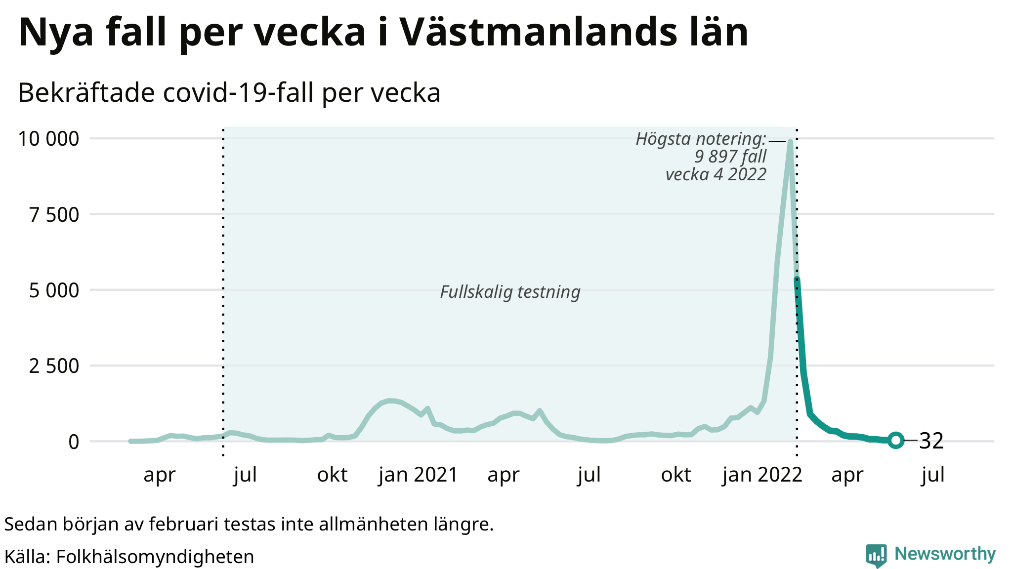 Antal nya bekräftade fall i regionen